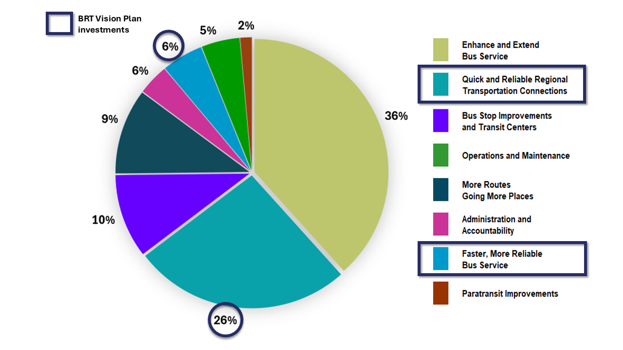 Pie chart showing Durham County sales tax funding allocation towards public transportation goals. Quick and Reliable Regional Transportation Connections (6%) and Faster, More Reliable Bus Service (26%) are highlighted as portions identified for BRT Vision