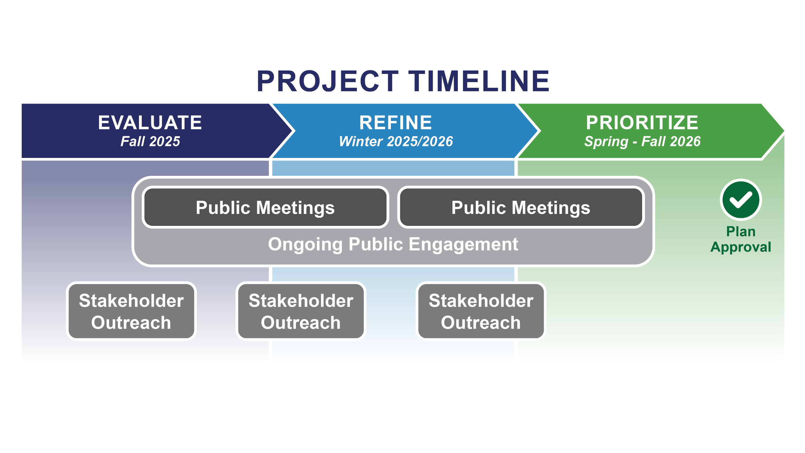 Timeline of project